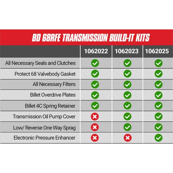 BD Diesel - BD Diesel Stage 3 Performance Build-It Transmission Kit - 1062023