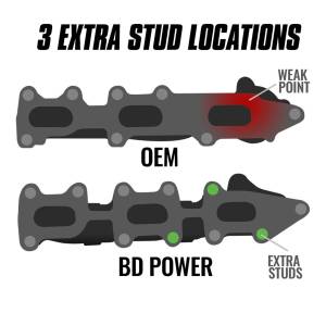 BD Diesel - Exhaust Manifold Incl. New Studs/Spacers/Nuts - 1043001 - Image 4