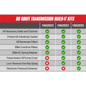 BD Diesel Stage 3 Performance Build-It Transmission Kit - 1062023